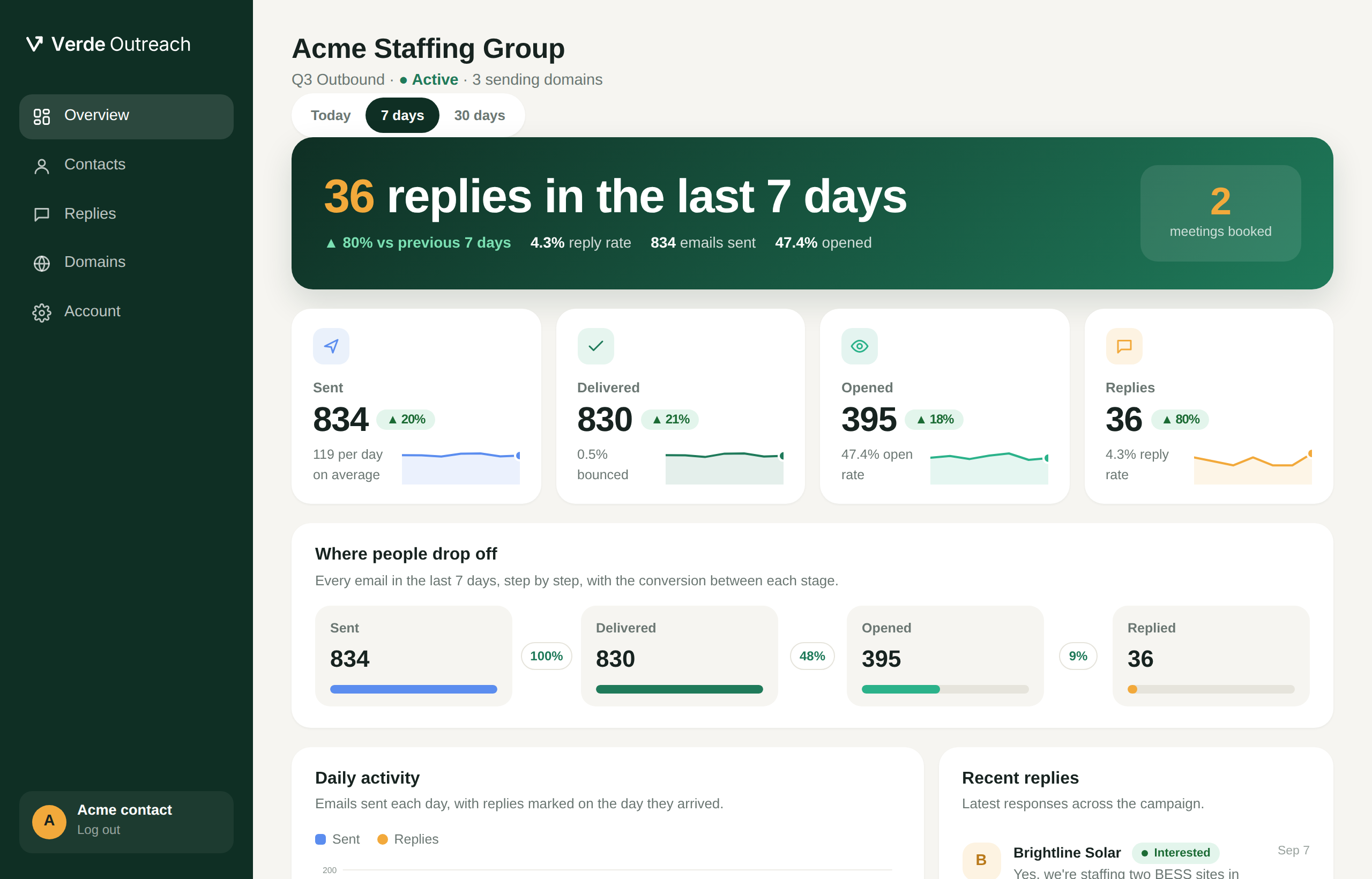 The Verde Outreach client portal showing sends, opens, replies and meetings booked for the last 7 days